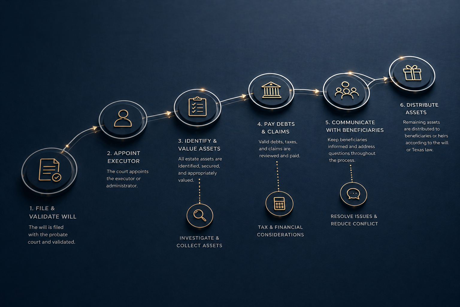 Clean probate process diagram representing estate administration steps in Texas