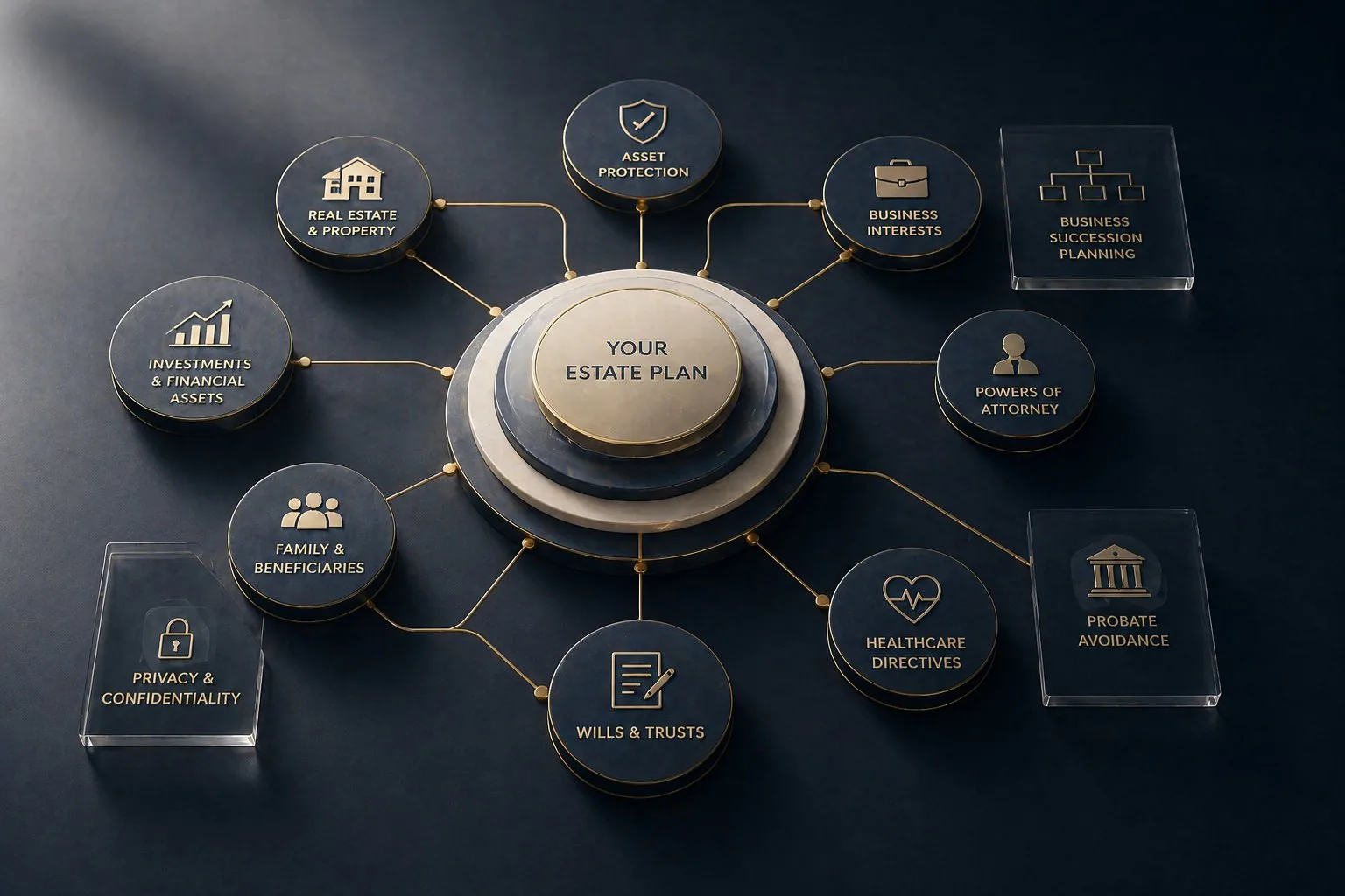 Estate planning system diagram showing coordinated legal tools for high net worth families